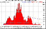 Solar PV/Inverter Performance East Array Actual & Running Average Power Output