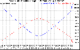 Solar PV/Inverter Performance Sun Altitude Angle & Sun Incidence Angle on PV Panels