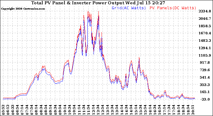 Solar PV/Inverter Performance PV Panel Power Output & Inverter Power Output