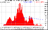 Solar PV/Inverter Performance Total PV Panel & Running Average Power Output