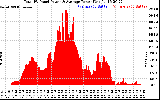 Solar PV/Inverter Performance Total PV Panel Power Output