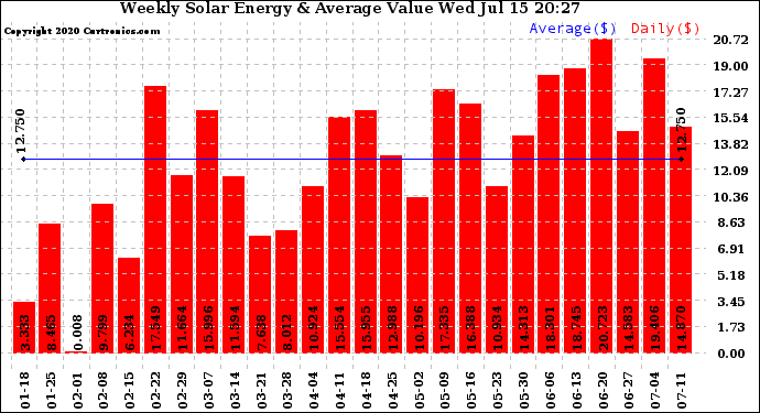 Solar PV/Inverter Performance Weekly Solar Energy Production Value