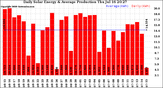 Solar PV/Inverter Performance Daily Solar Energy Production