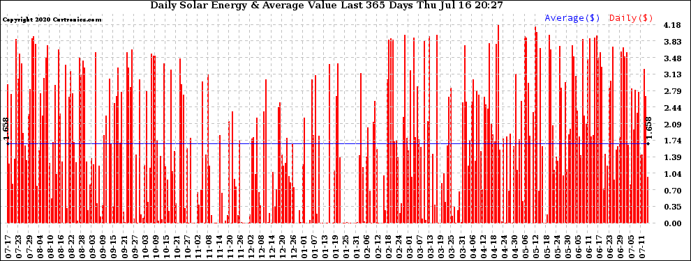 Solar PV/Inverter Performance Daily Solar Energy Production Value Last 365 Days