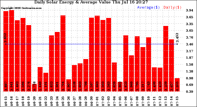 Solar PV/Inverter Performance Daily Solar Energy Production Value