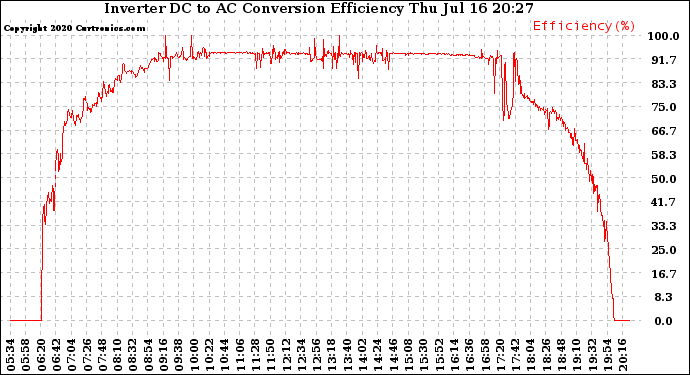 Solar PV/Inverter Performance Inverter DC to AC Conversion Efficiency