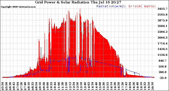 Solar PV/Inverter Performance Grid Power & Solar Radiation