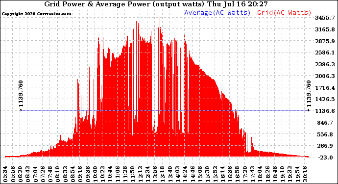 Solar PV/Inverter Performance Inverter Power Output