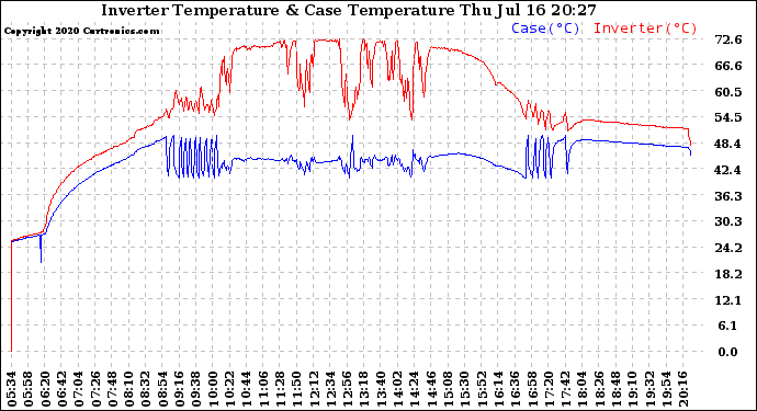 Solar PV/Inverter Performance Inverter Operating Temperature