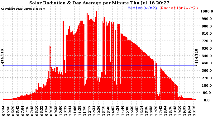 Solar PV/Inverter Performance Solar Radiation & Day Average per Minute