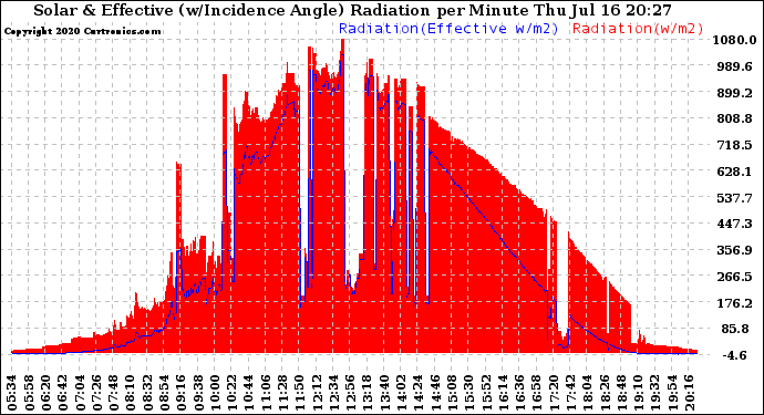 Solar PV/Inverter Performance Solar Radiation & Effective Solar Radiation per Minute