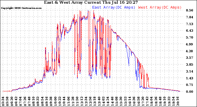 Solar PV/Inverter Performance Photovoltaic Panel Current Output