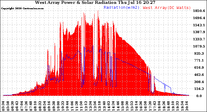 Solar PV/Inverter Performance West Array Power Output & Solar Radiation