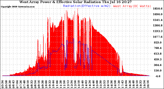 Solar PV/Inverter Performance West Array Power Output & Effective Solar Radiation