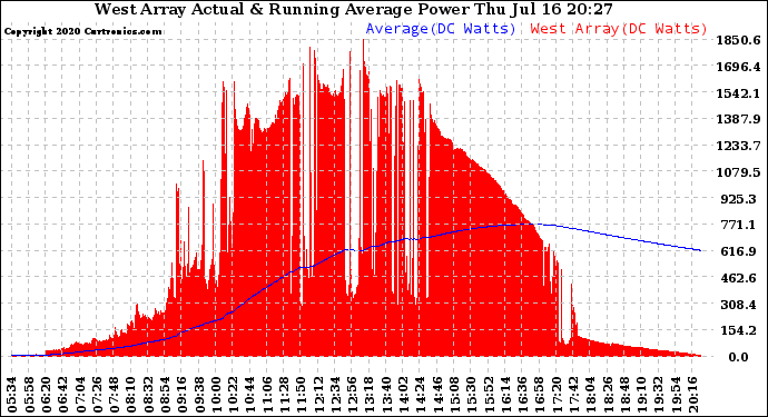 Solar PV/Inverter Performance West Array Actual & Running Average Power Output