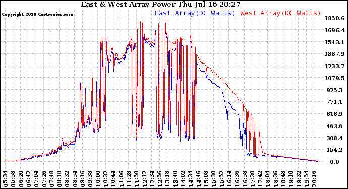 Solar PV/Inverter Performance Photovoltaic Panel Power Output