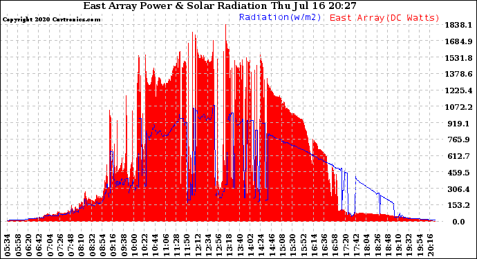 Solar PV/Inverter Performance East Array Power Output & Solar Radiation