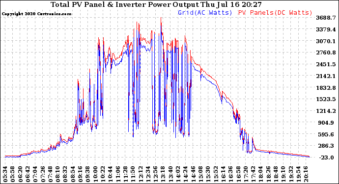 Solar PV/Inverter Performance PV Panel Power Output & Inverter Power Output