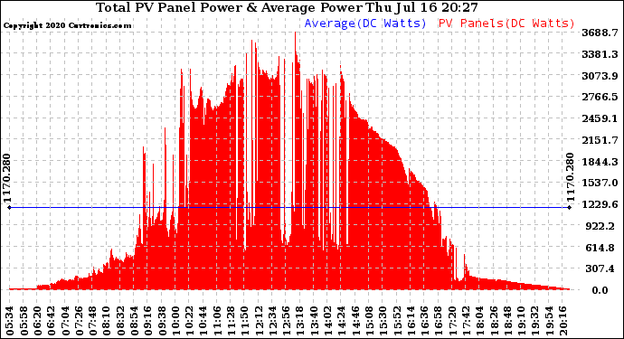 Solar PV/Inverter Performance Total PV Panel Power Output