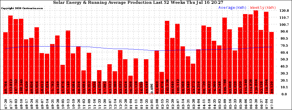 Solar PV/Inverter Performance Weekly Solar Energy Production Running Average Last 52 Weeks