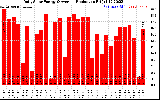 Solar PV/Inverter Performance Daily Solar Energy Production