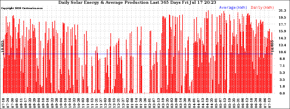 Solar PV/Inverter Performance Daily Solar Energy Production Last 365 Days