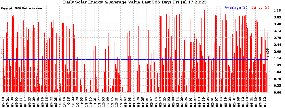 Solar PV/Inverter Performance Daily Solar Energy Production Value Last 365 Days