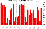 Solar PV/Inverter Performance Daily Solar Energy Production Value