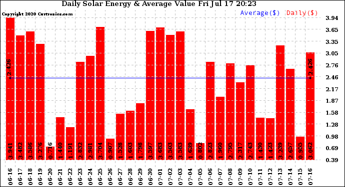 Solar PV/Inverter Performance Daily Solar Energy Production Value