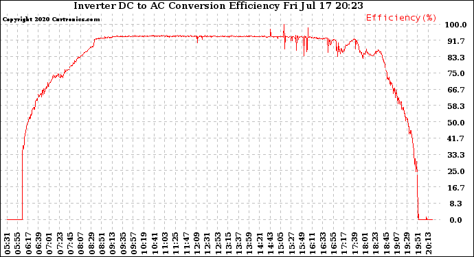 Solar PV/Inverter Performance Inverter DC to AC Conversion Efficiency