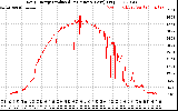 Solar PV/Inverter Performance Daily Energy Production Per Minute