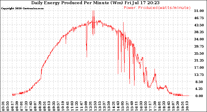 Solar PV/Inverter Performance Daily Energy Production Per Minute