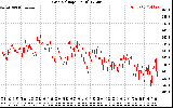 Solar PV/Inverter Performance Grid Voltage