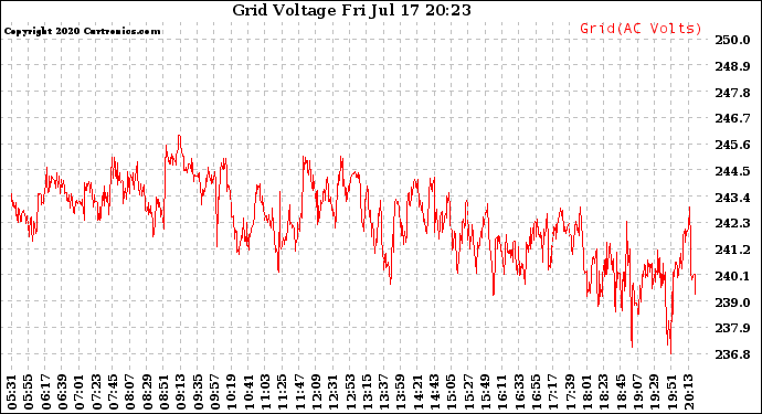 Solar PV/Inverter Performance Grid Voltage