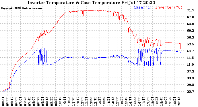 Solar PV/Inverter Performance Inverter Operating Temperature