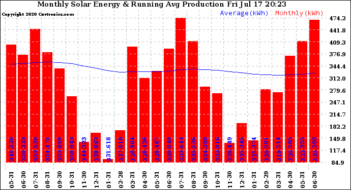 Solar PV/Inverter Performance Monthly Solar Energy Production Running Average