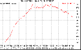 Solar PV/Inverter Performance Outdoor Temperature