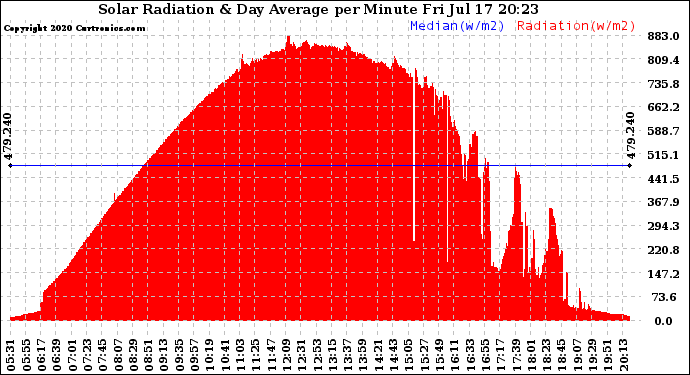 Solar PV/Inverter Performance Solar Radiation & Day Average per Minute