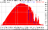 Solar PV/Inverter Performance Solar Radiation & Effective Solar Radiation per Minute