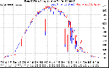 Solar PV/Inverter Performance Photovoltaic Panel Current Output