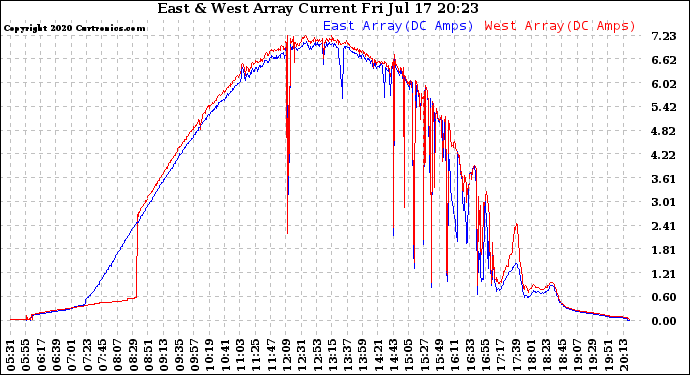 Solar PV/Inverter Performance Photovoltaic Panel Current Output