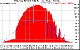 Solar PV/Inverter Performance West Array Power Output & Solar Radiation