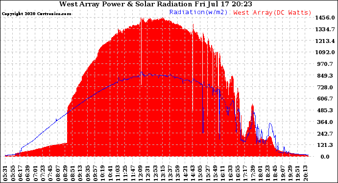 Solar PV/Inverter Performance West Array Power Output & Solar Radiation