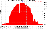 Solar PV/Inverter Performance West Array Actual & Average Power Output