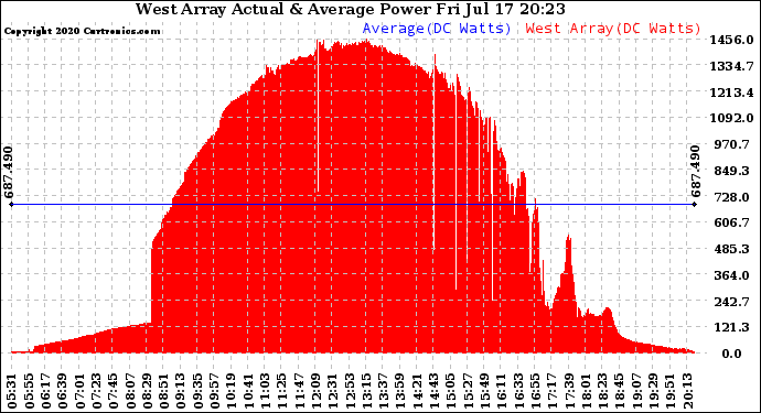 Solar PV/Inverter Performance West Array Actual & Average Power Output