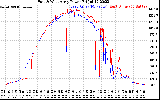 Solar PV/Inverter Performance Photovoltaic Panel Power Output