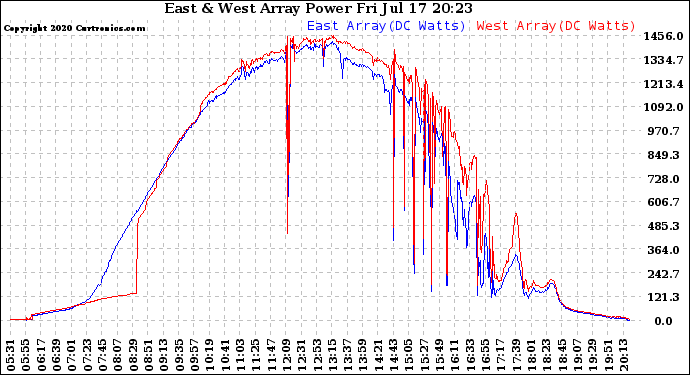 Solar PV/Inverter Performance Photovoltaic Panel Power Output