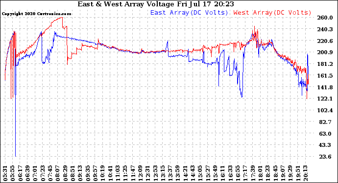 Solar PV/Inverter Performance Photovoltaic Panel Voltage Output