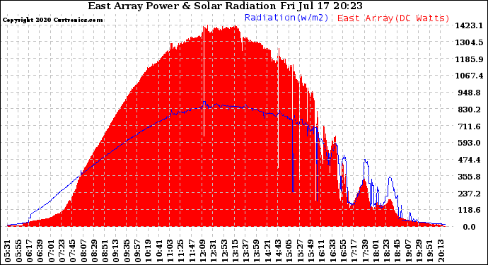 Solar PV/Inverter Performance East Array Power Output & Solar Radiation