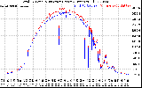 Solar PV/Inverter Performance PV Panel Power Output & Inverter Power Output